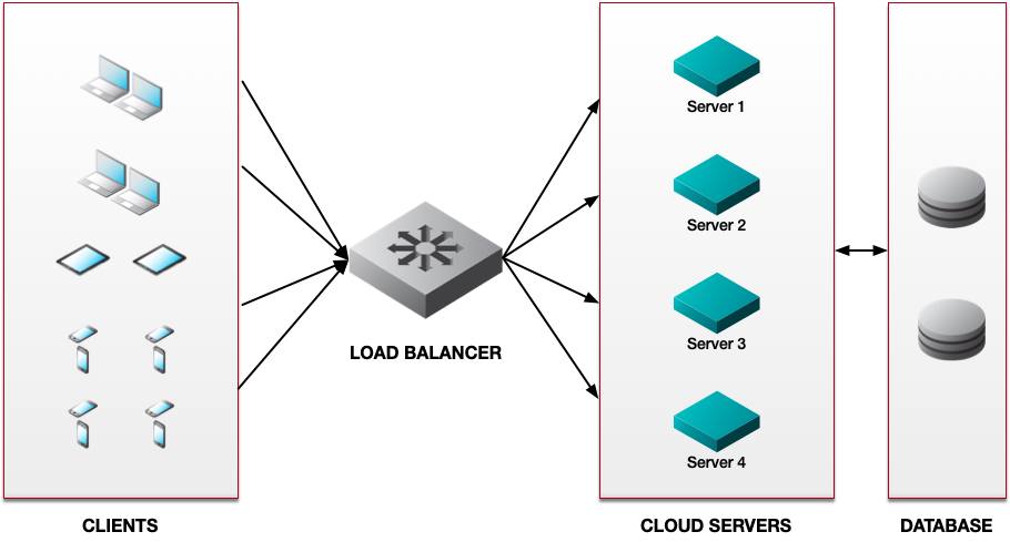 Simple Load Balancing Scenario Simple Load Balancing Scenario